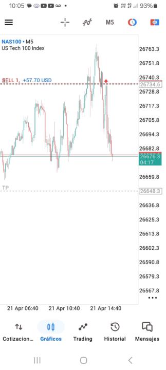 take profit en nasdaq