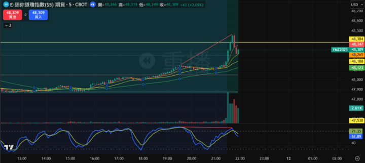 11/12/2025 us30 做空