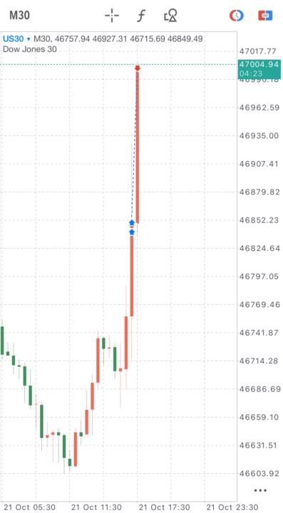 10/21 US30 進出場