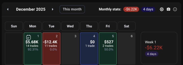 🚀 上週損益（CFD -6.22K、期貨 -1.2K）