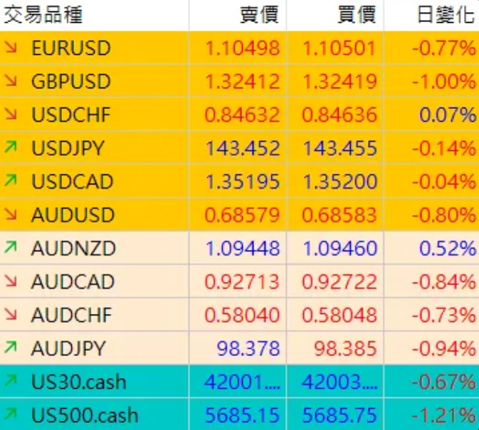 為什麼我只交易兩種商品?