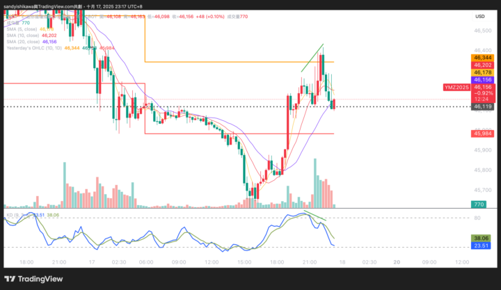 10/17 US30 進出場