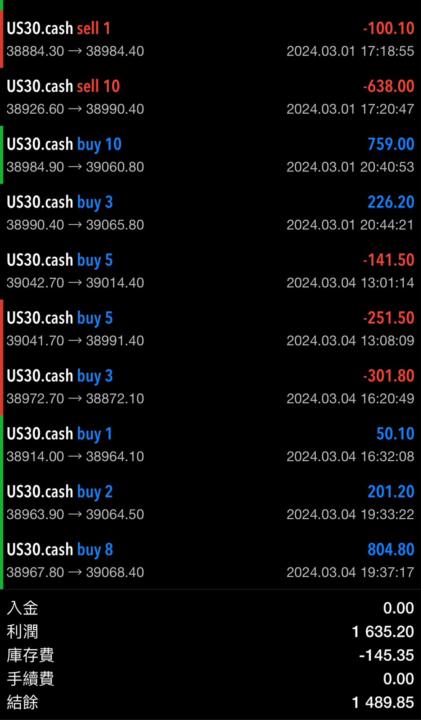 Day 15~21 : 20240227~0304 海期當沖 +1489.85美金