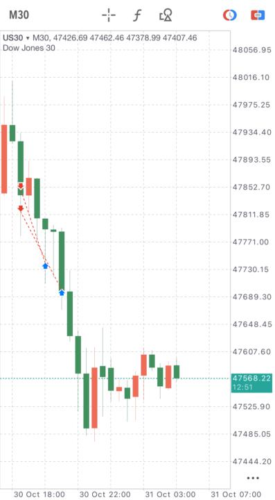 10/30 US30 進出場