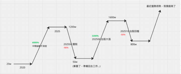 你選『爆賺』還是『心安』？