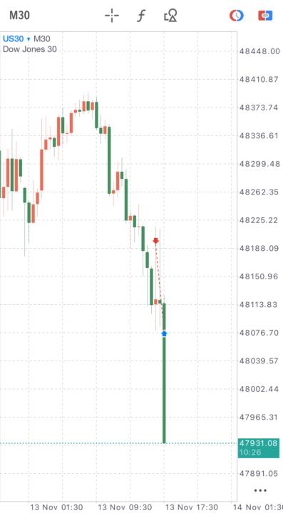 11/13 US30 進出場