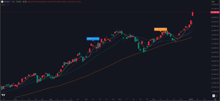 💸 當沖是乞丐、波段賺大錢，但最棒的是...