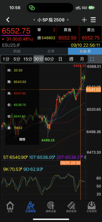  ✅ 0911小sp盤前規劃