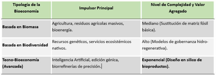 Primicia: La Tecno-Bioeconomía asume el control frente al estancamiento regional