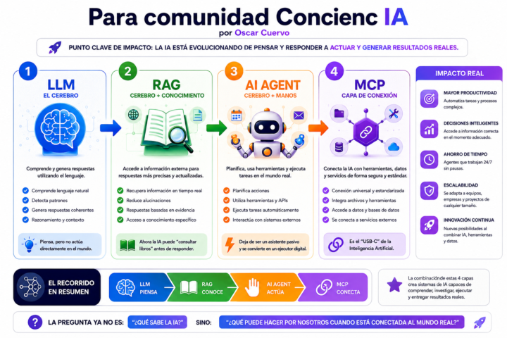 🧠 De la IA que Piensa a la IA que Actúa: Entendiendo la Nueva Evolución
