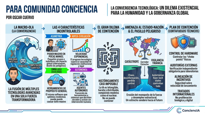 La convergencia tecnologica: Un dilema existencial para la humanidad y la Gobernanza Global