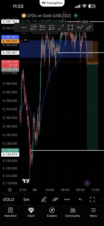 XAUUSD Structure Break – Sell Setup
