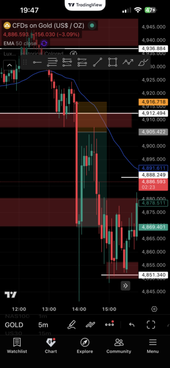 Today‘s trade XAUUSD +450 pips