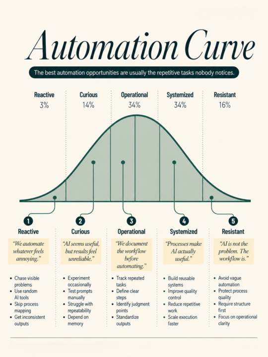 You are probably automating the wrong task.