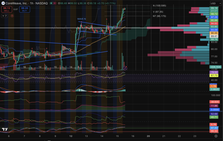 CRWV – Momentum Continuation Play ✅ (+82% gain)