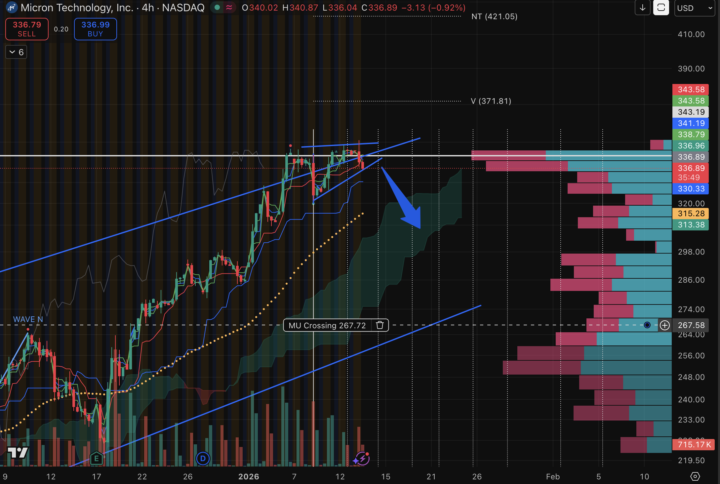MU Bear Case 💰 | Failed Continuation → Downside Expansion