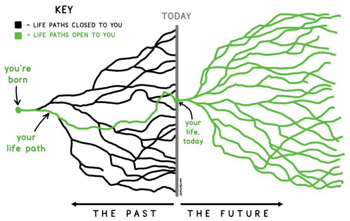 Choice paralysis visual