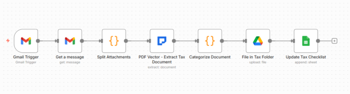 Accountant Client Saves 12 Hours Weekly With Tax Document Workflow 🔥