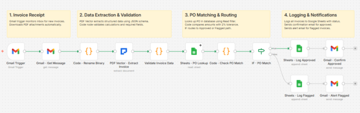 Invoice Processing Workflow - The $47K Discovery 🔥