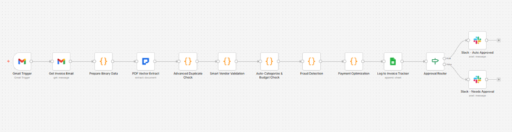 Client Processing 320 Invoices Monthly (Automation Recovered 240 Hours) 🔥