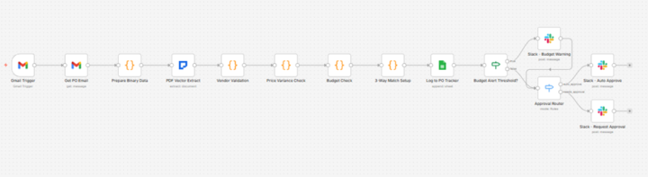 Client Processing 720 POs Annually (Automation Recovered 240 Hours) 🔥
