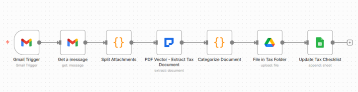 Accountant Client Saves 12 Hours Weekly With Tax Document Workflow 🔥