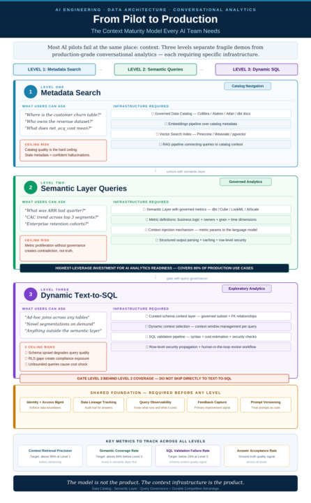 From Pilot to Production: The Context Maturity Model Every AI Team Needs