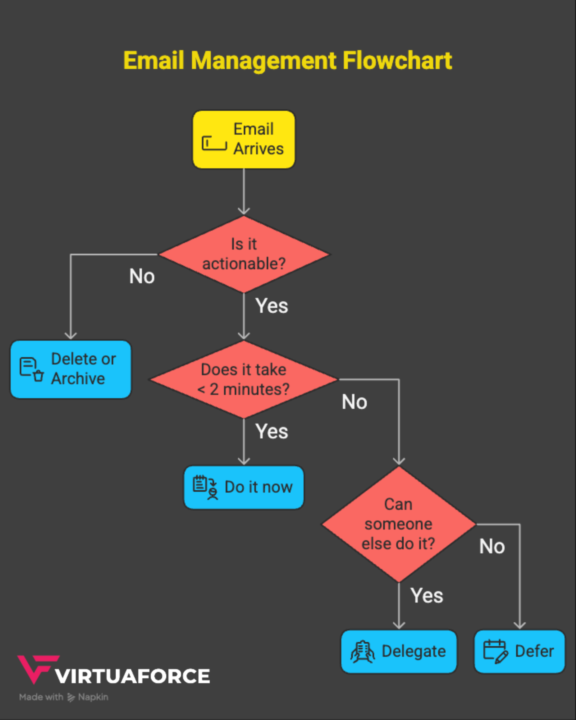 Email Management Flowchart