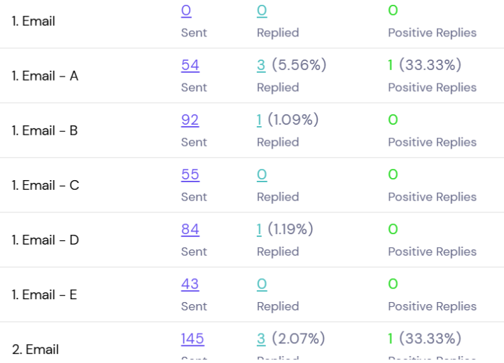 Split tests