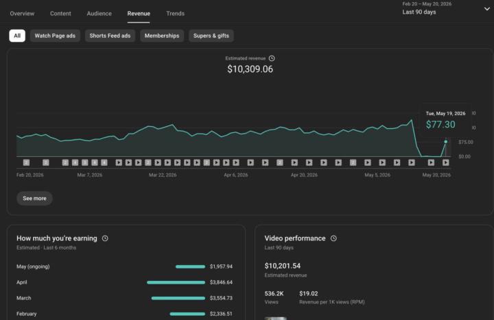 $10,309 earned in 90 days Through YouTube Automation .