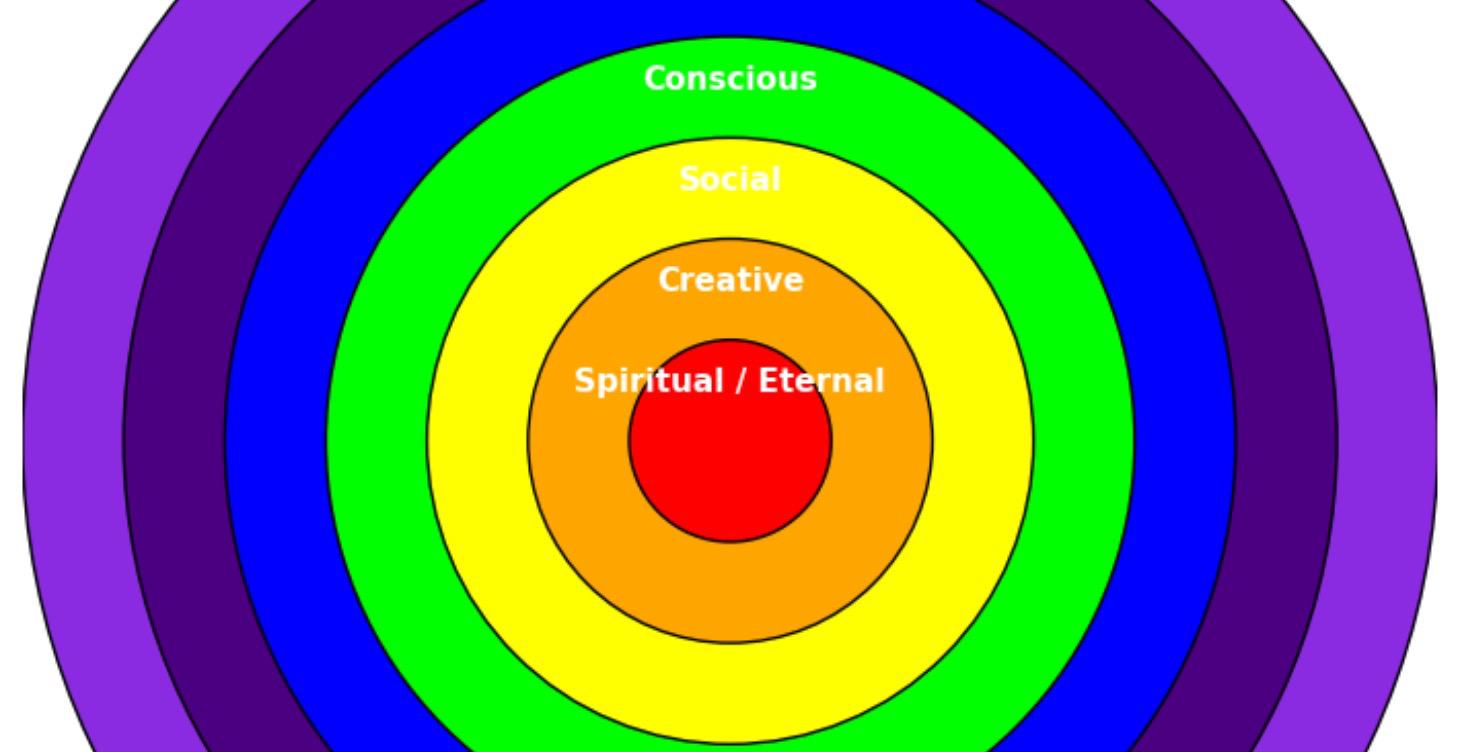 The Seven Arenas of Human Experience