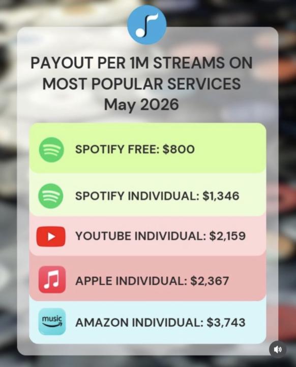 As Of May 2026 These Are The Payout Numbers For Music Streaming! 
