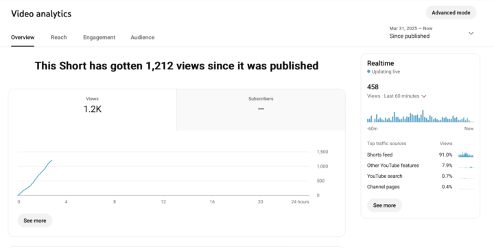 1.2k views of faceless short on YT within 3 hours