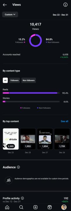 Content comsuming demographics just changed ( Instagram )