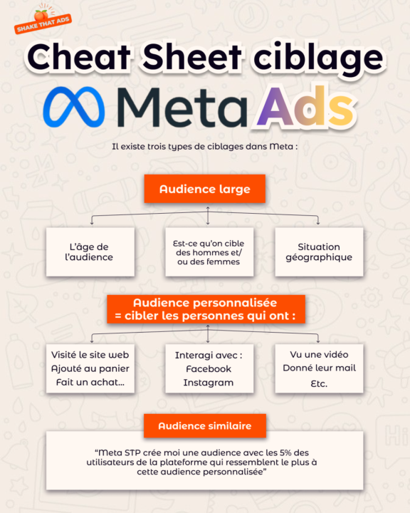 Les pros de Meta Ads ont tous un poster de cette cheat sheet 👀