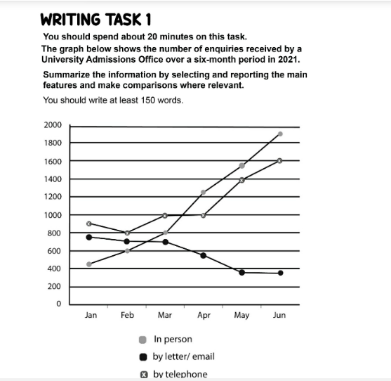 IELTS Writing Task 1 Practice Question 2