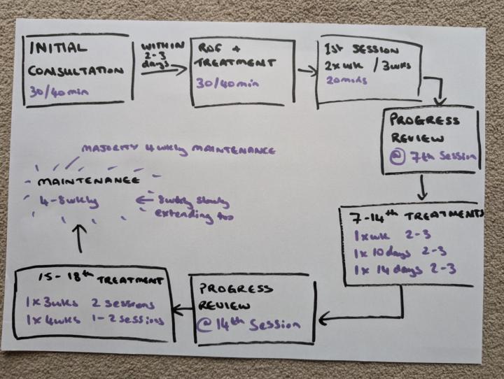 Perfect patient journey.