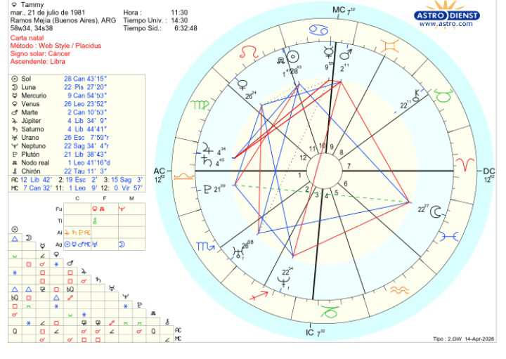 Análisis de Carta en próxima Luna Nueva