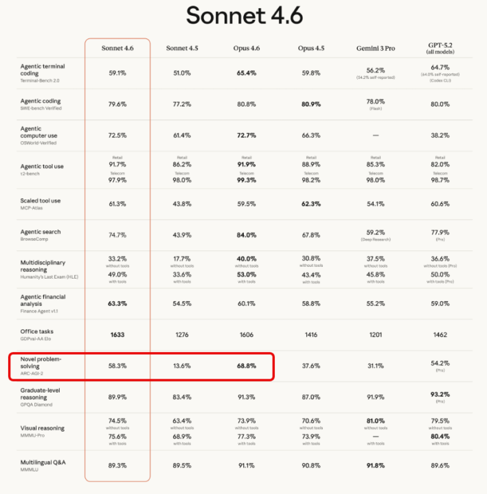 Sonnet 4.6 Released! — 1M Context Window
