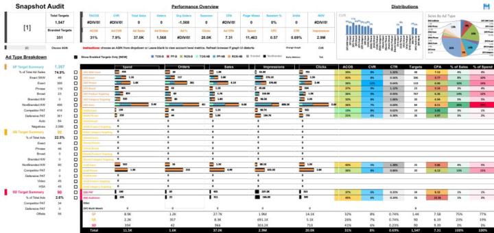 Ever wanted to take a look into the whole Amazon PPC performance within 5 Min?