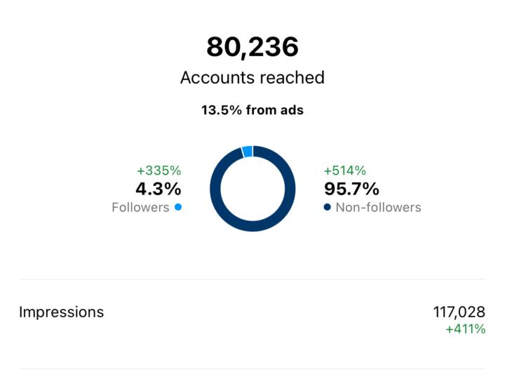 411% GAIN w 1 Reel & Manychat!