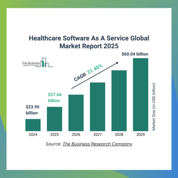 The future of healthcare SaaS market