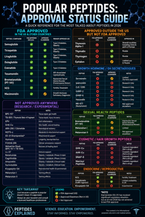 Peptide Approval Status Guide