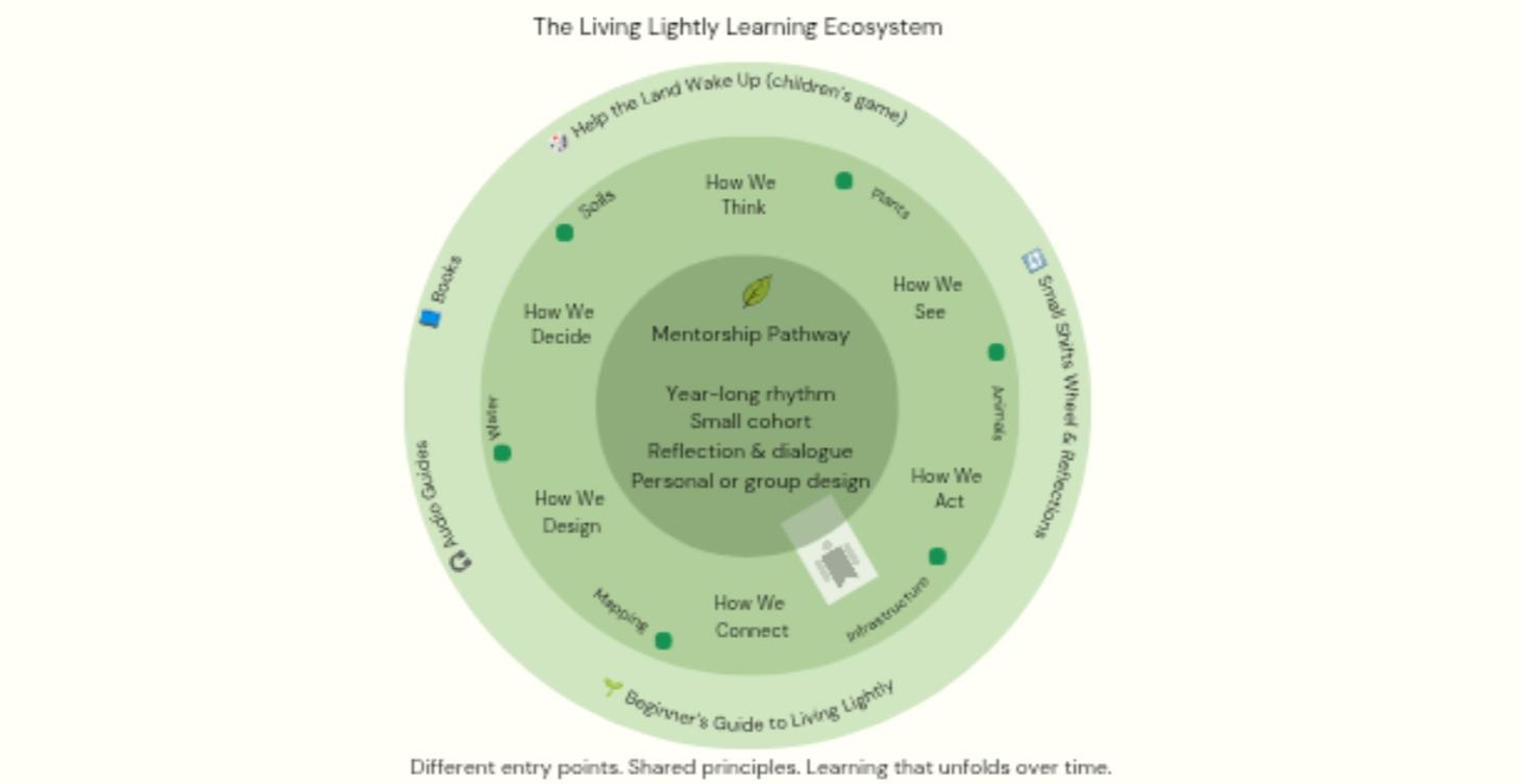 Living Lightly Learning Ecosystem