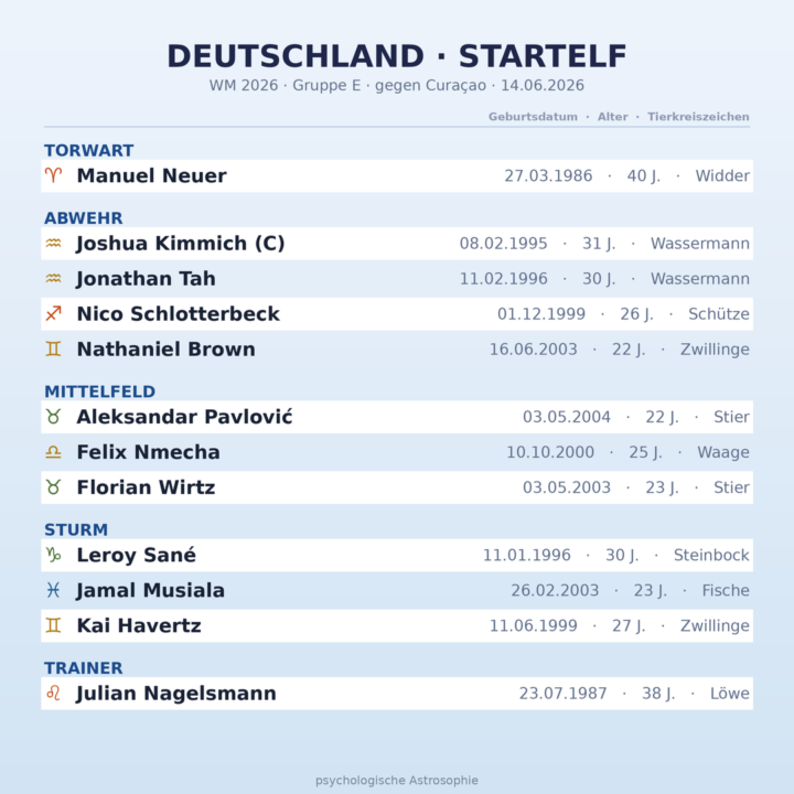 Startaufstellung Deutschland gegen Curacao