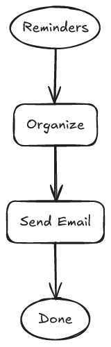 Morning email digest of reminders