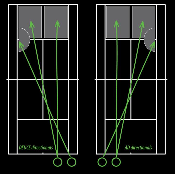 Where to hit the ball: Basics to Advanced Placement