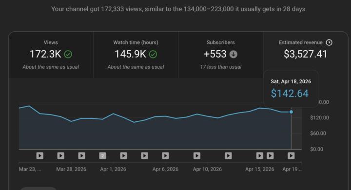 There's much money in faceless YouTube than you think