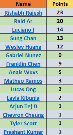 DAILY POSITION LEADERBOARD