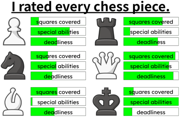 I rated every chess piece